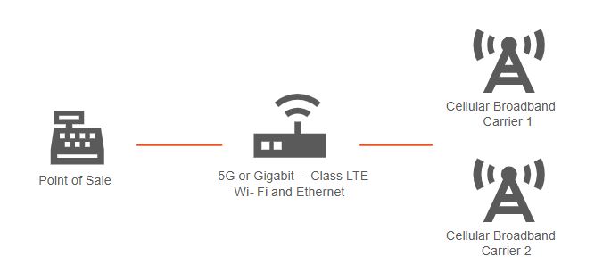 4G LTE Failover